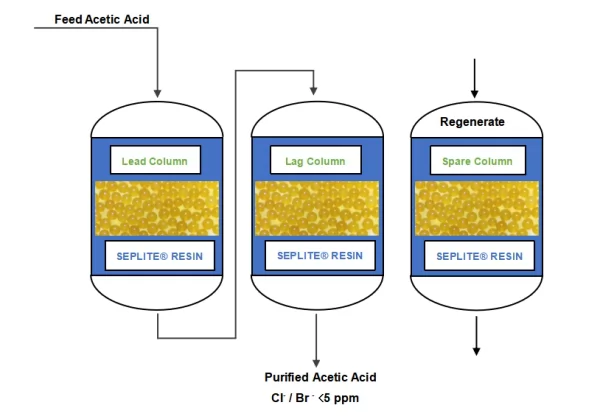 Acetic Acid Purification